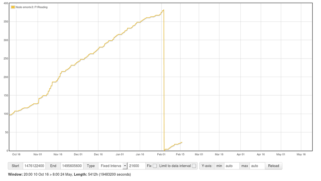 PHPFINA value drop to zero Applications OpenEnergyMonitor Community
