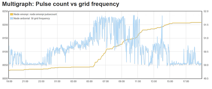 Pulse%20count%20vs%20Grid%20frequency