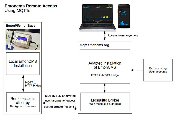 remoteaccess_diagram