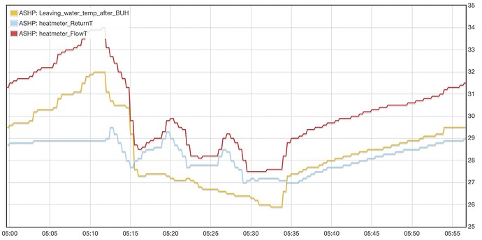 Graph of R1T (red) R2T (yellow) R4T (blue)