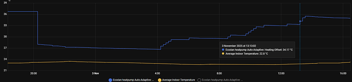 Offset indoor temp