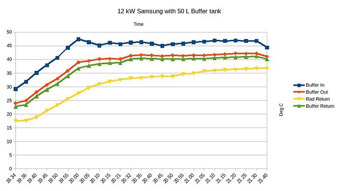 Buffer tank temperatures