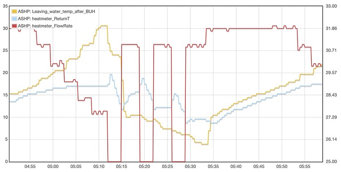 Pump activity affecting relative R2T/R4T values