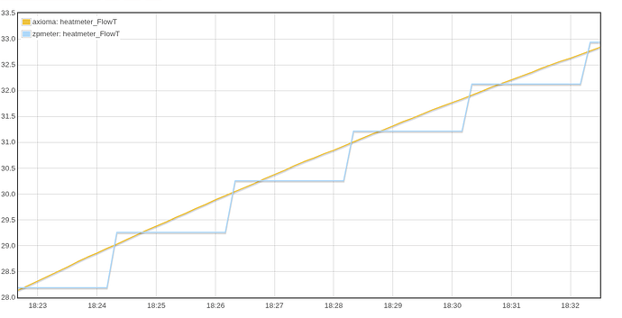 temperature comparison