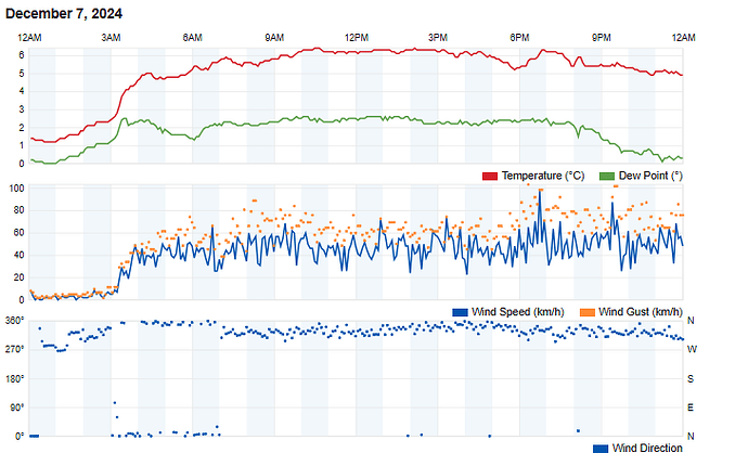 Croftgarrow weather 7 Dec 2024