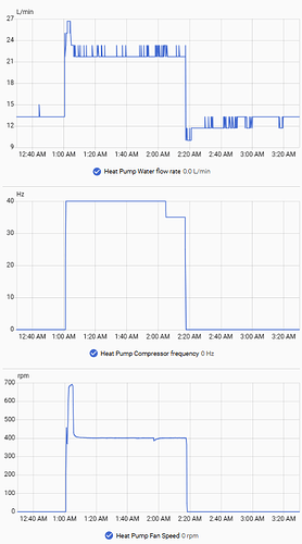 Graphs of flow rate, compressor frequency and fan speed