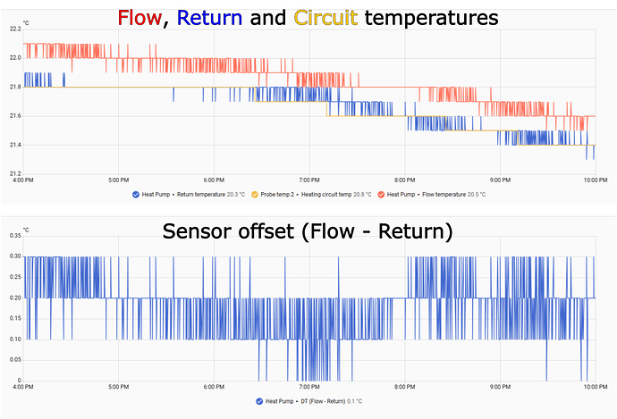 Testing thermometer calibration - stable experiment