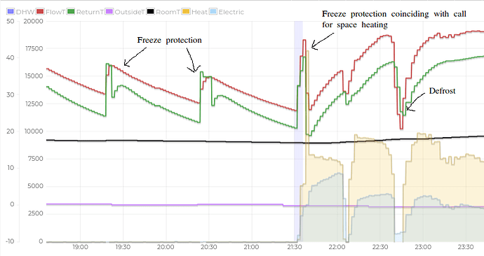 Freeze protection vs Defrost