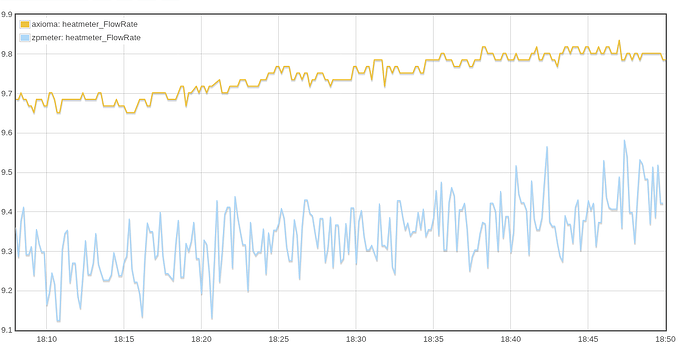flow rate comparison