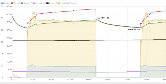 30deg flow temp