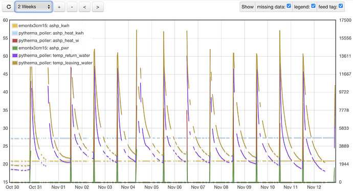 Feeds graph with no missing days