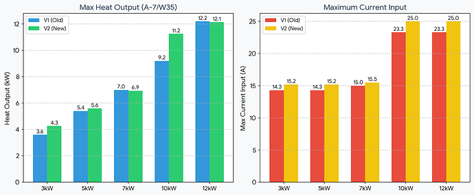 Arotherm Plus V2 vs v2