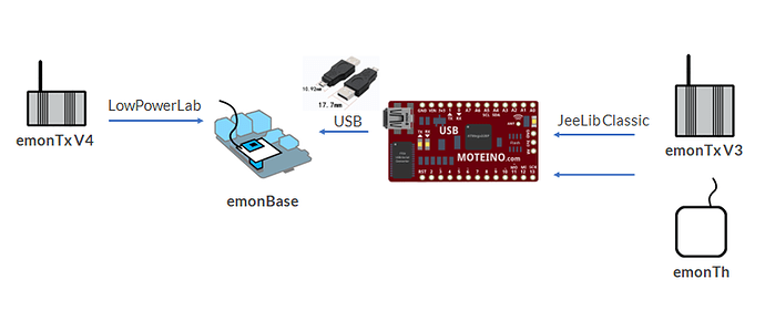 Moteino USB RFM69Pi JeeLib