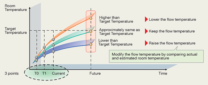 Temperature-Estimation