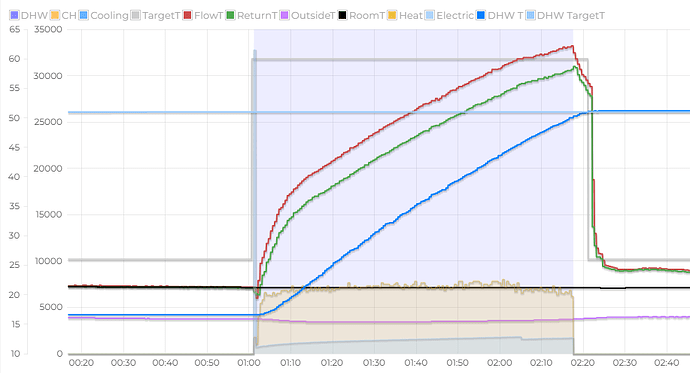Heat Pump Monitor records of a DHW cycle