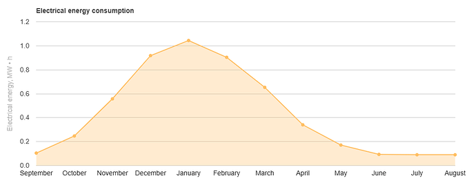 Chart electrical energy consumption