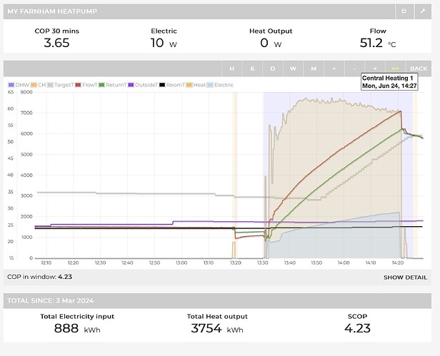 DHW Temp