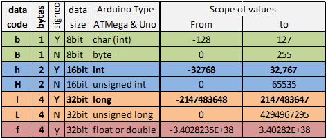 Int a 8 2. Типы данных ардуино. Размер INT. INT 8 размер. Arduino data Types.