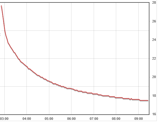 Measure heat retention efficiency of a room in SI units - Sustainable  Energy - OpenEnergyMonitor Community