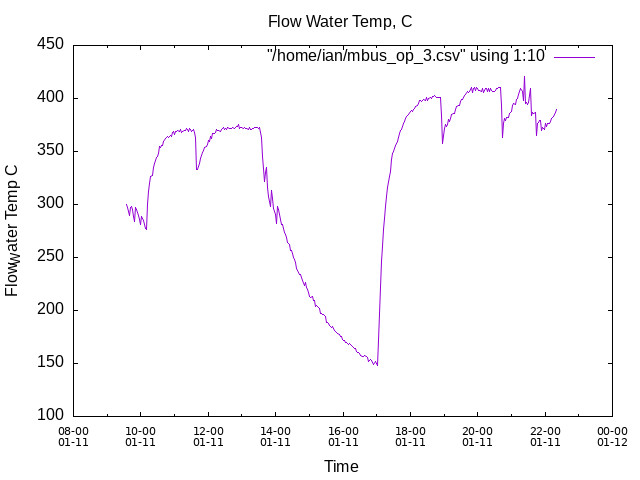Water_Flow_Temp