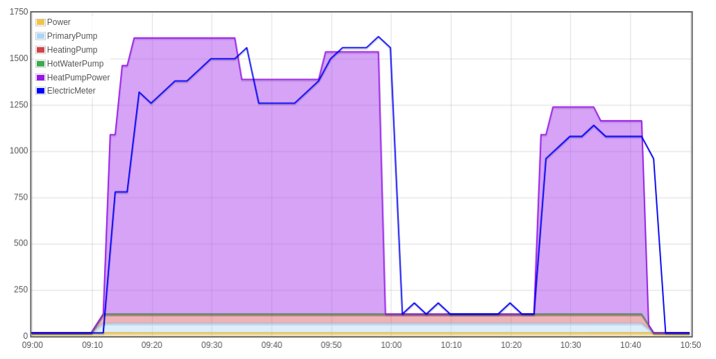 More electricity needed for DHW? How? - Heatpump - OpenEnergyMonitor ...