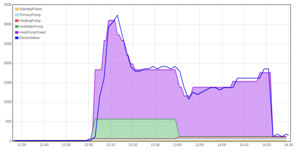 More electricity needed for DHW? How? - Heatpump - OpenEnergyMonitor ...