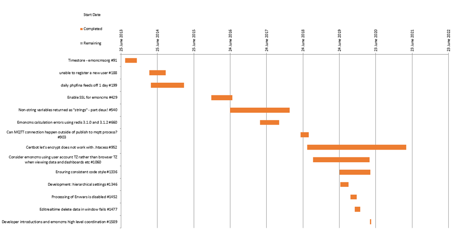 Looking at your data - Emoncms - OpenEnergyMonitor Community