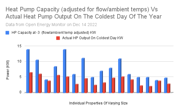 Heat Pump Capacity (adjusted for flow_ambient temps) Vs  Actual Heat Pump Output On The Coldest Day Of The Year