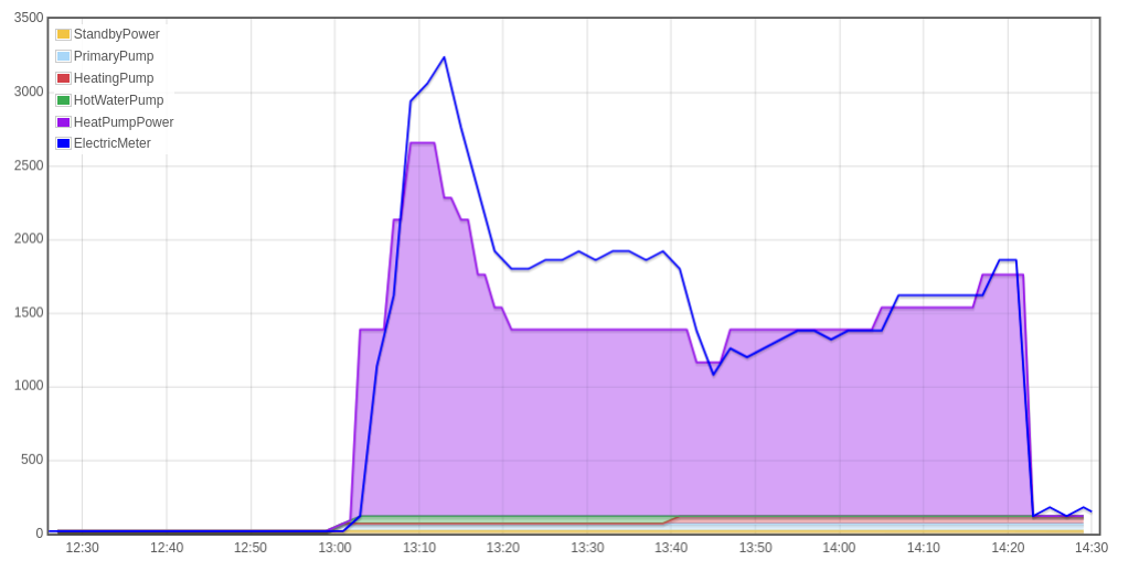 More Electricity Needed For Dhw? How? - Heatpump - Openenergymonitor 