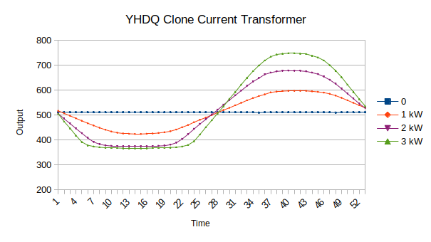 YHDQ Clone CT output